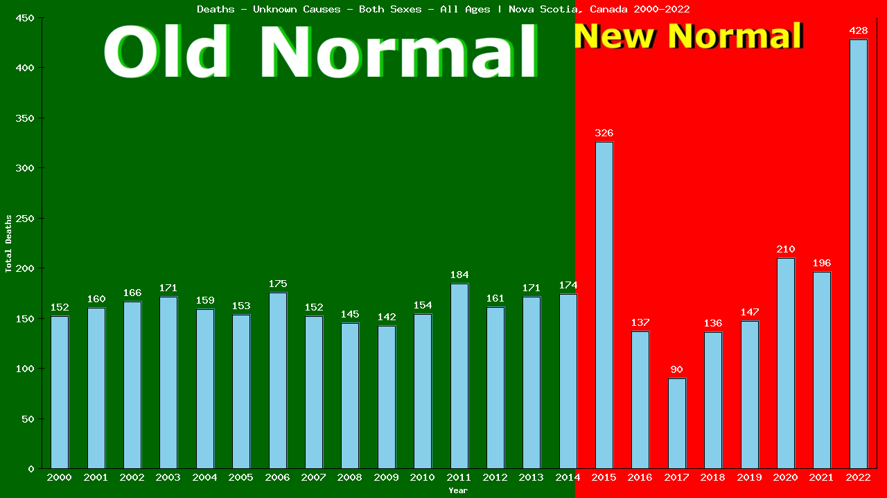 Graph showing Deaths - Unknown Causes - Both Sexes - Of All Ages | Nova Scotia, Canada